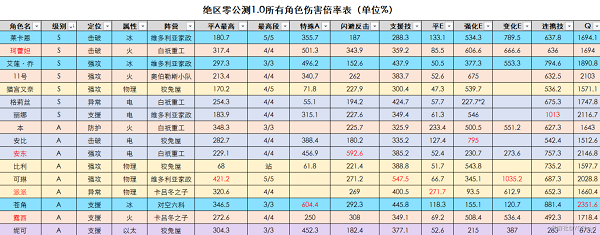 绝区零谁的伤害* 绝区零所有角色的伤害倍率一览