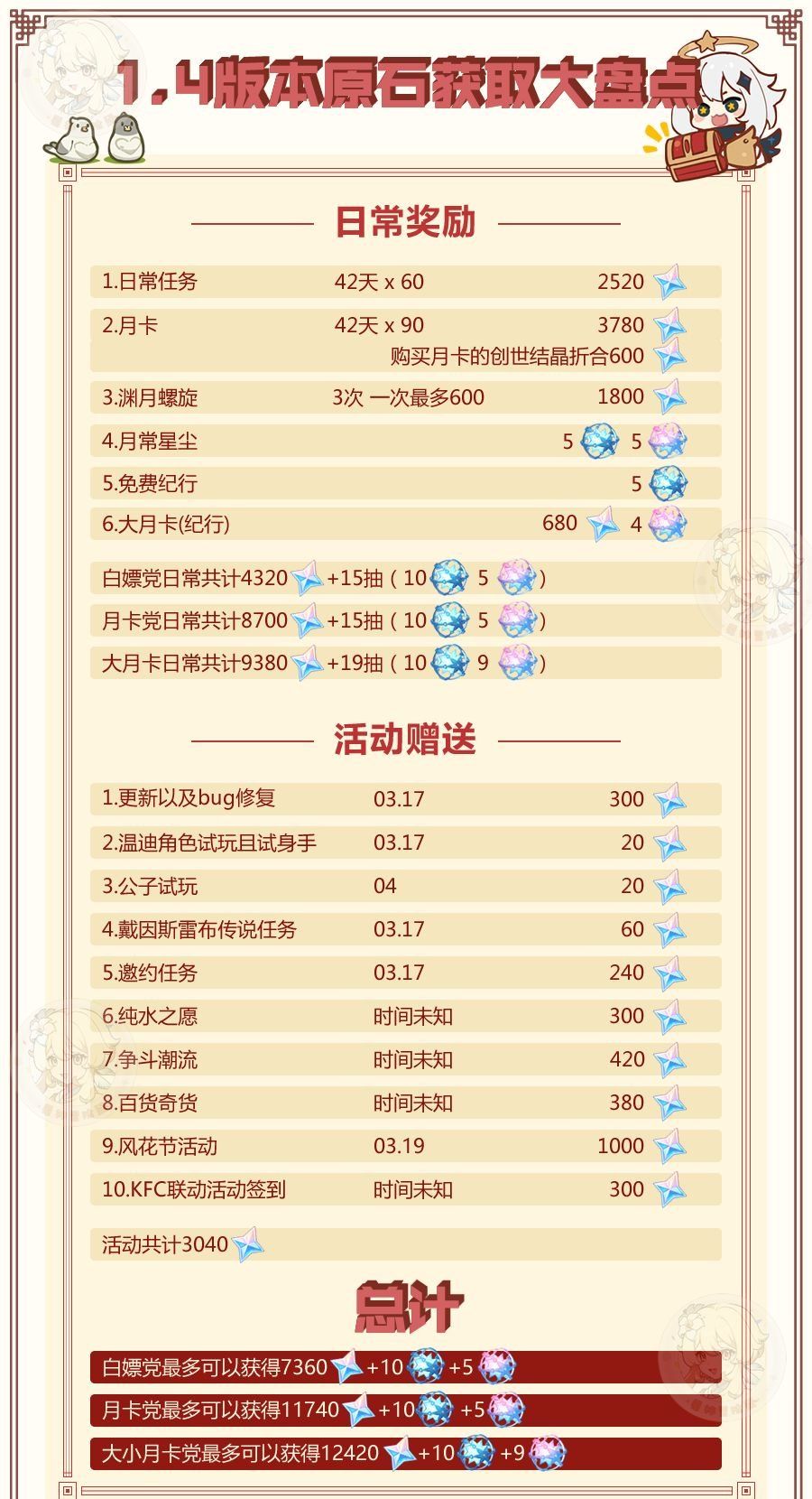《原神》1.4版本原石获取数量汇总一览