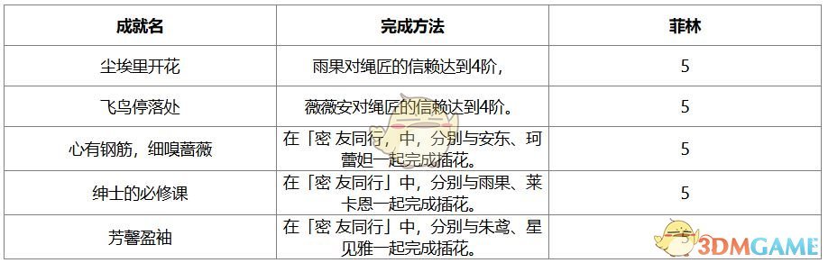《绝区零》1.7版本新增成就汇总