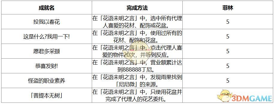 《绝区零》1.7版本新增成就汇总