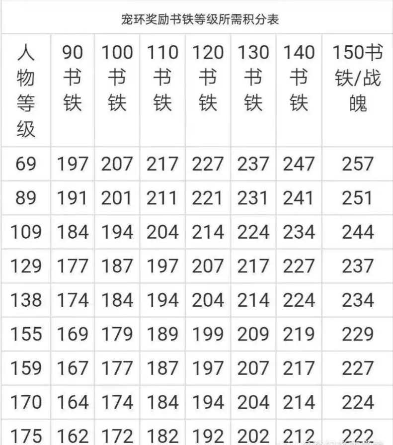 梦幻西游跑环等级积分表