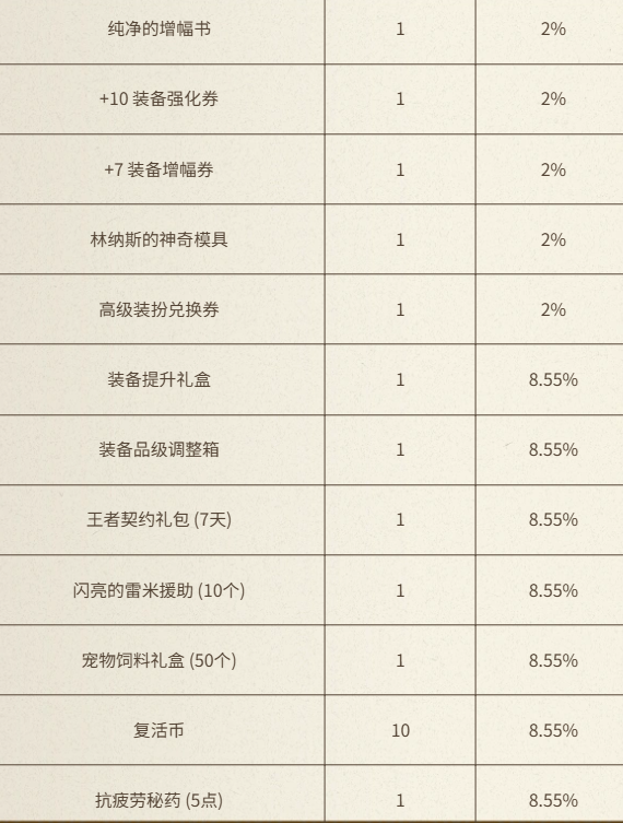 《地下城与勇士：起源》与犬夜叉同行充点券活动介绍